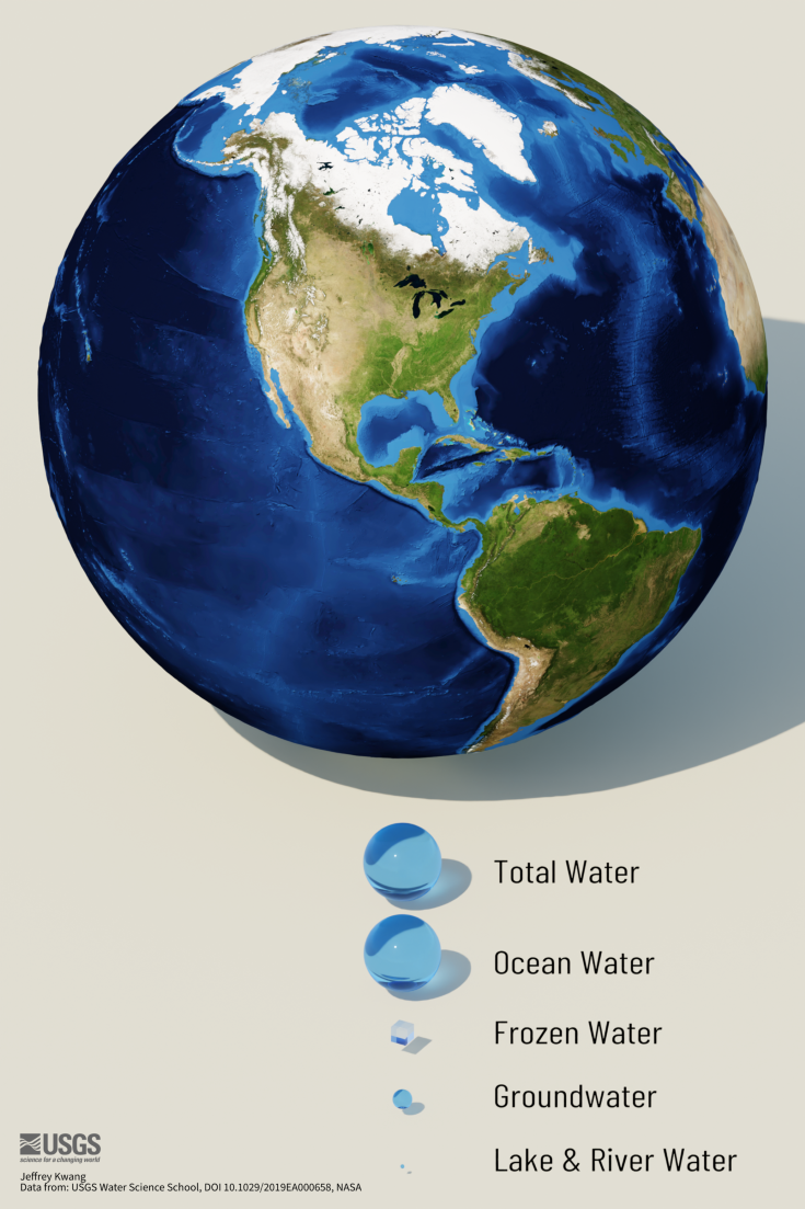 total water vs ocean vs frozen vs ground water vs lake and river water